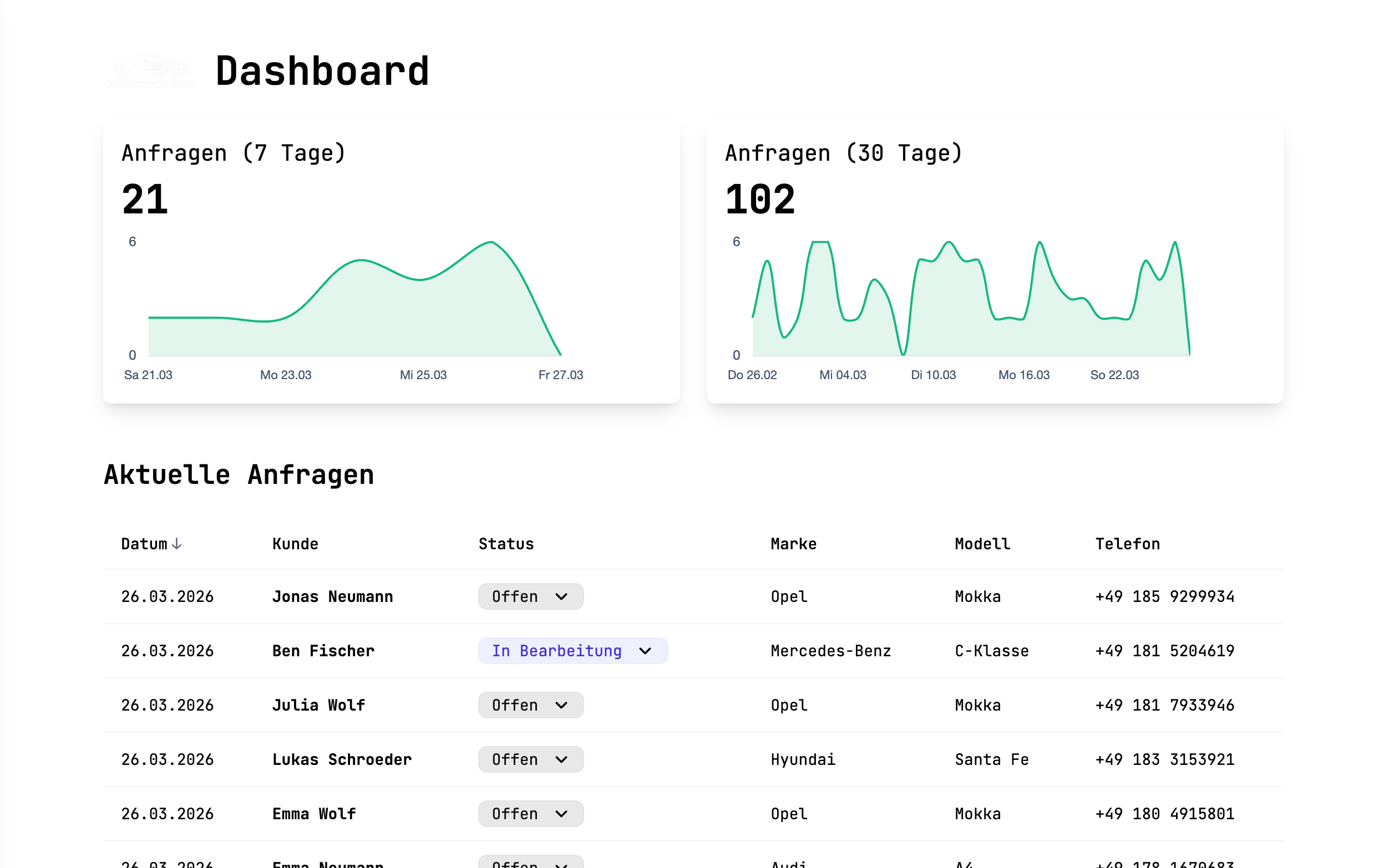 Ihr Dashboard